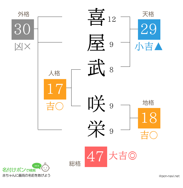 喜屋武 咲栄さんの姓名判断結果