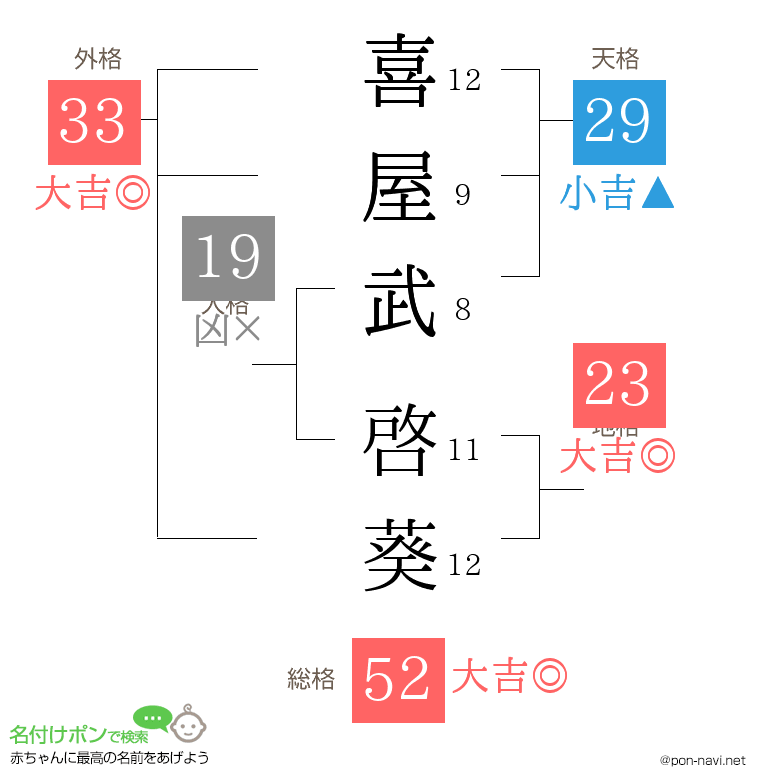 喜屋武 啓葵さんの姓名判断結果