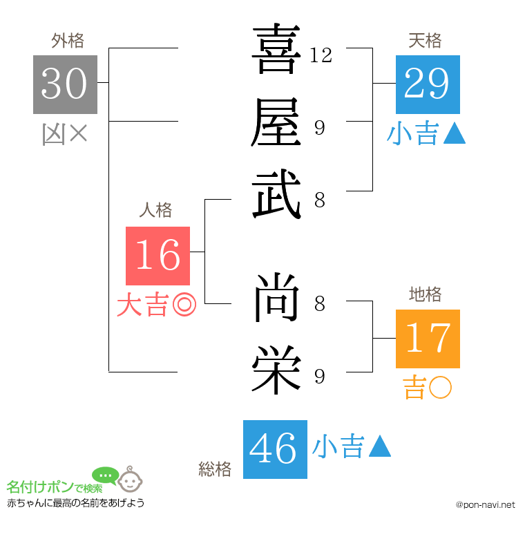 喜屋武 尚栄さんの姓名判断結果