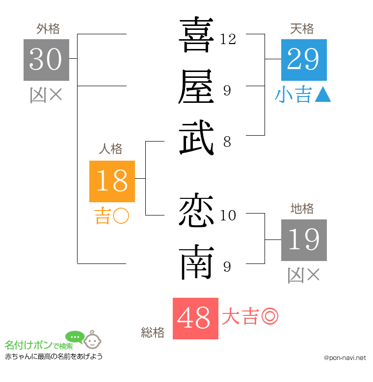 喜屋武 恋南さんの姓名判断結果