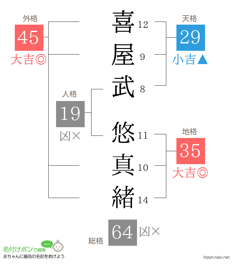 喜屋武 悠真緒さんの姓名判断結果