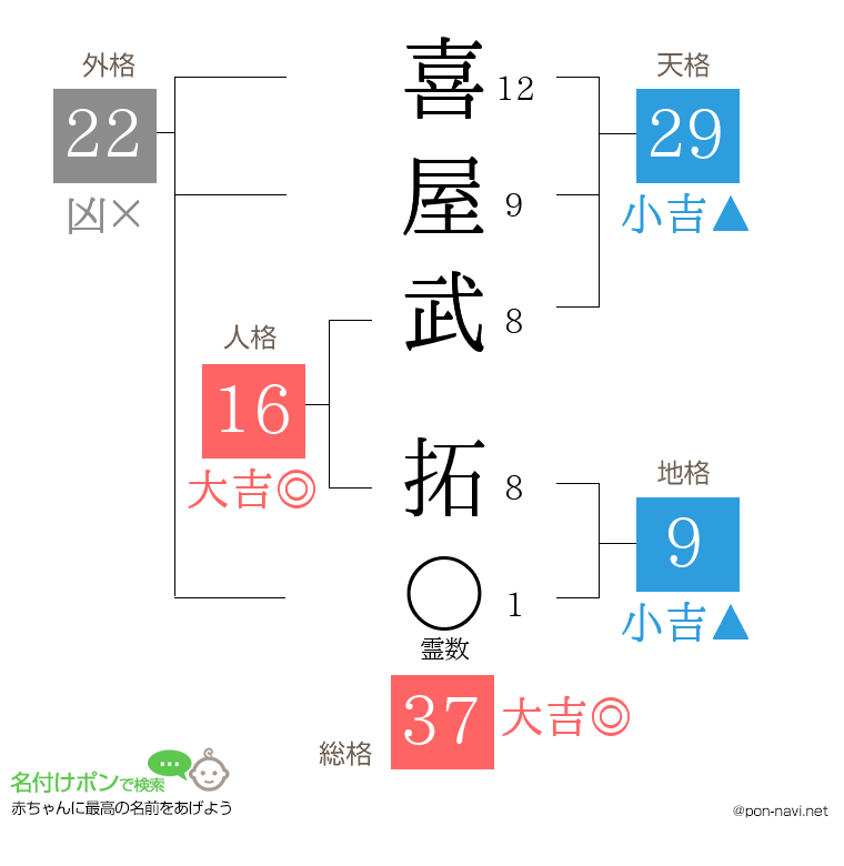 喜屋武 拓さんの姓名判断結果