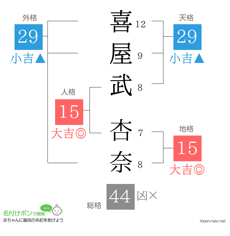 喜屋武 杏奈さんの姓名判断結果