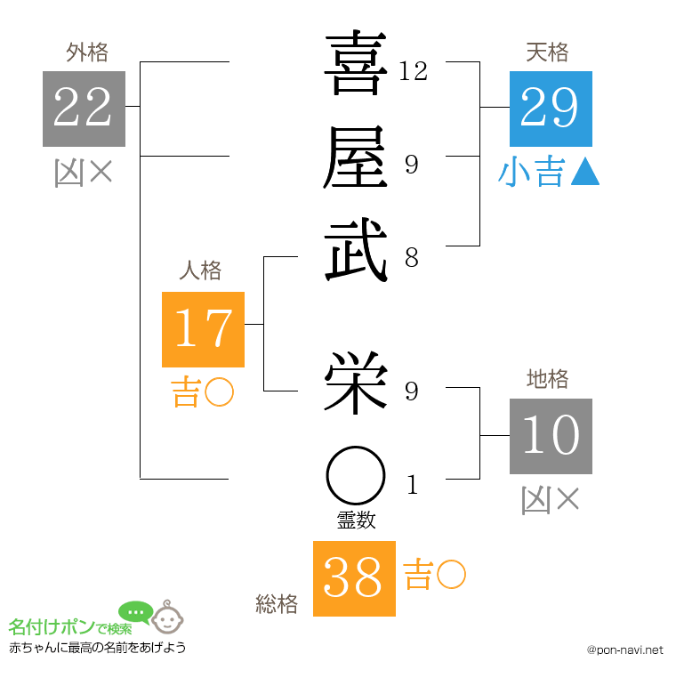 喜屋武 栄さんの姓名判断結果