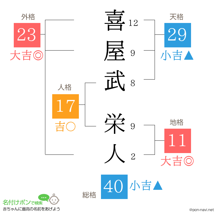喜屋武 栄人さんの姓名判断結果