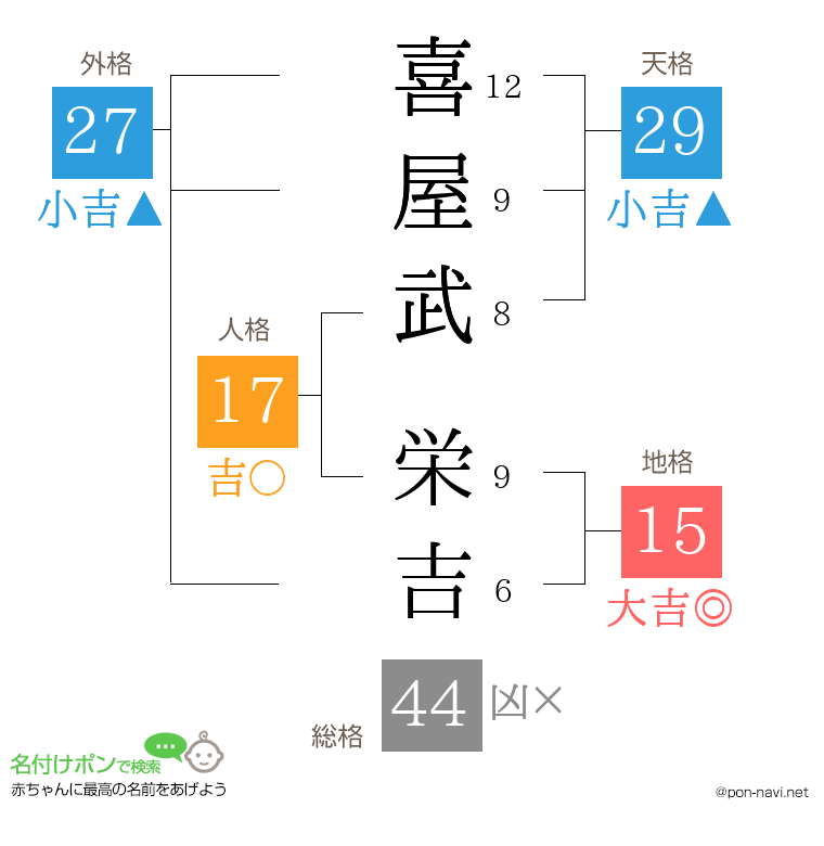 喜屋武 栄吉さんの姓名判断結果