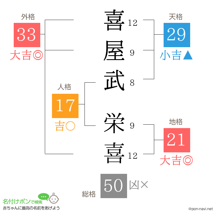 喜屋武 栄喜さんの姓名判断結果