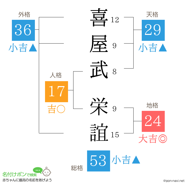 喜屋武 栄誼さんの姓名判断結果