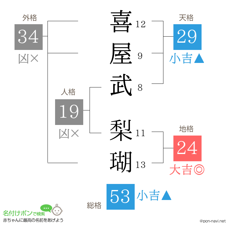 喜屋武 梨瑚さんの姓名判断結果