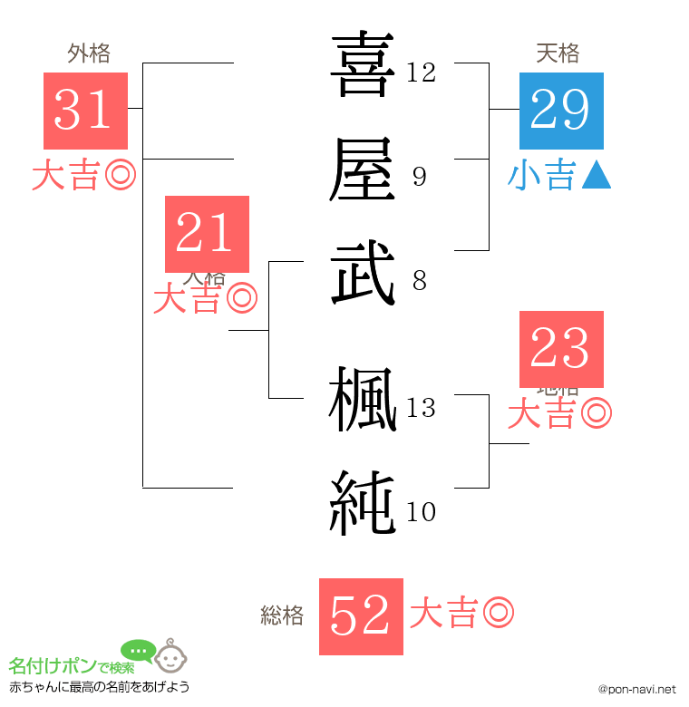 喜屋武 楓純さんの姓名判断結果