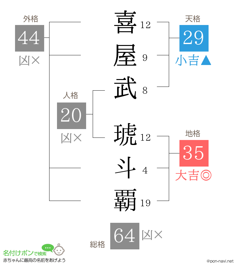 喜屋武 琥斗覇さんの姓名判断結果