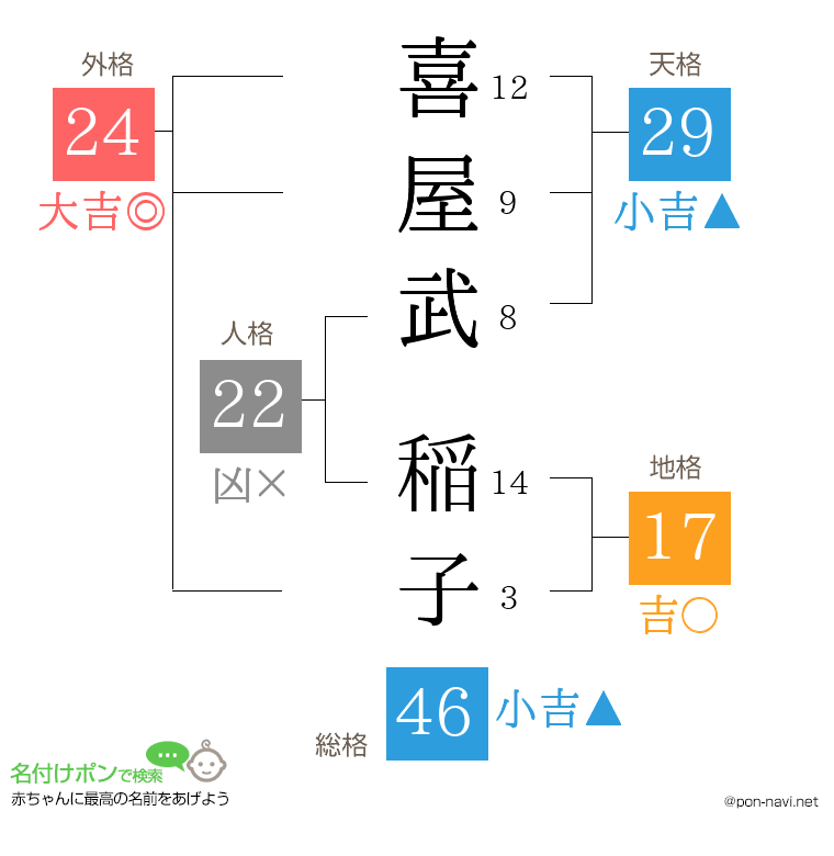 喜屋武 稲子さんの姓名判断結果
