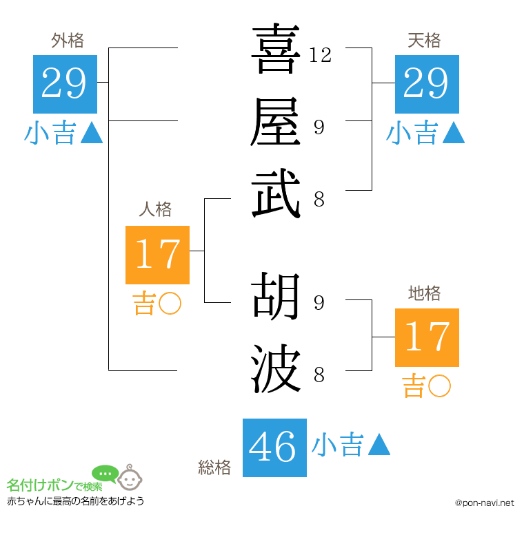 喜屋武 胡波さんの姓名判断結果