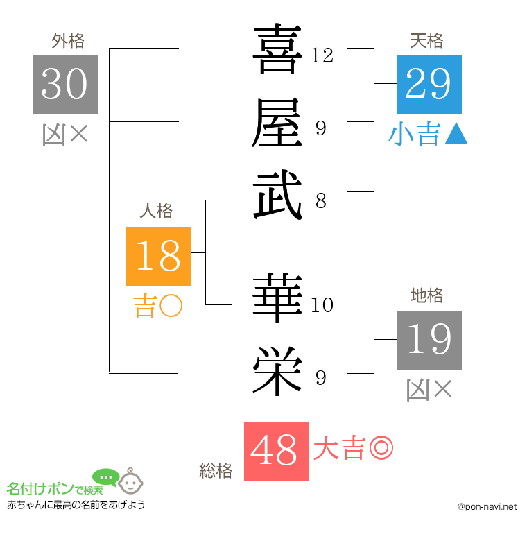 喜屋武 華栄さんの姓名判断結果