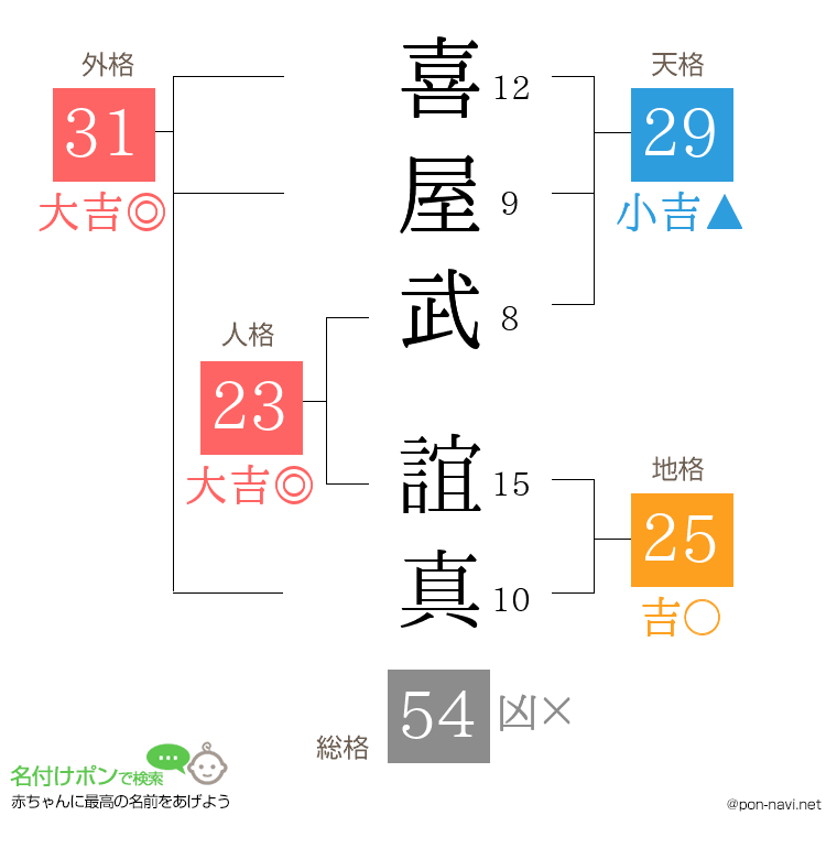喜屋武 誼真さんの姓名判断結果