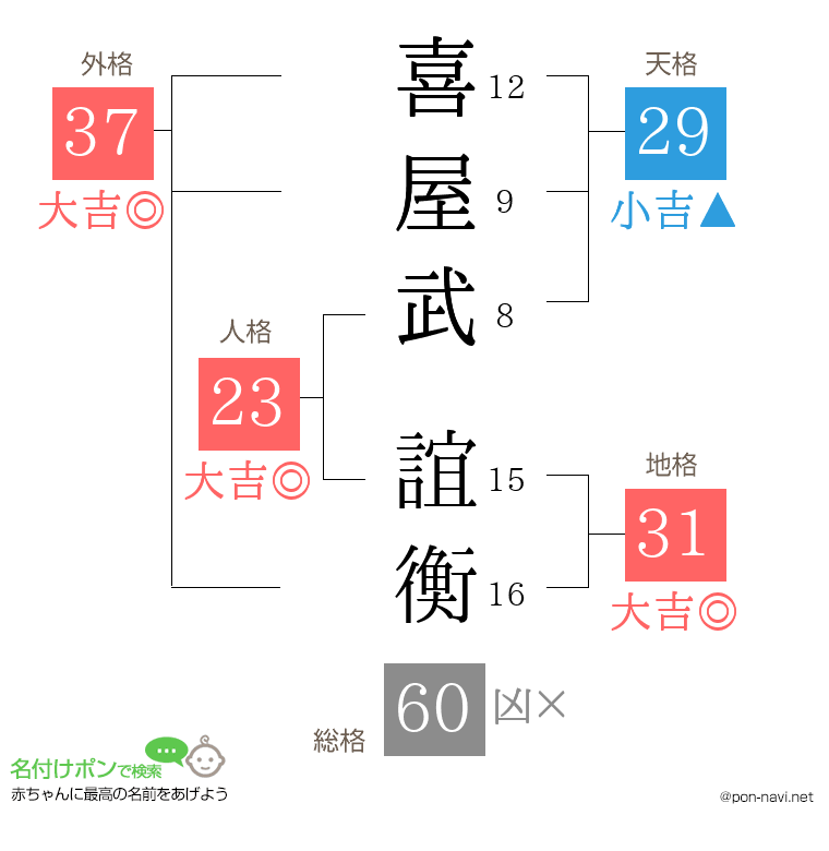 喜屋武 誼衡さんの姓名判断結果