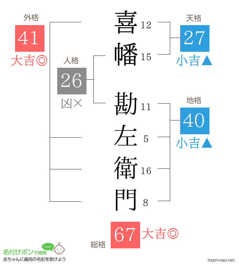 喜幡 勘左衛門さんの姓名判断結果