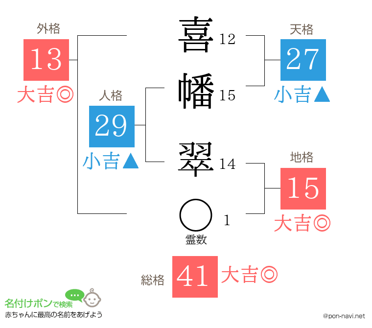 喜幡 翠さんの姓名判断結果