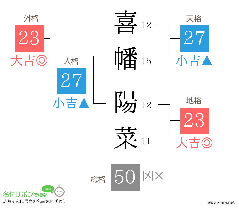 喜幡 陽菜さんの姓名判断結果