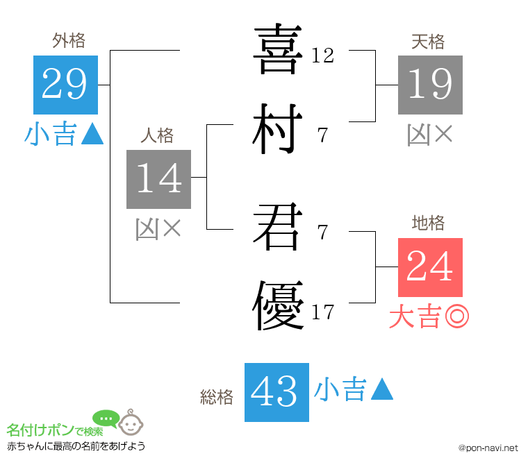 喜村 君優さんの姓名判断結果