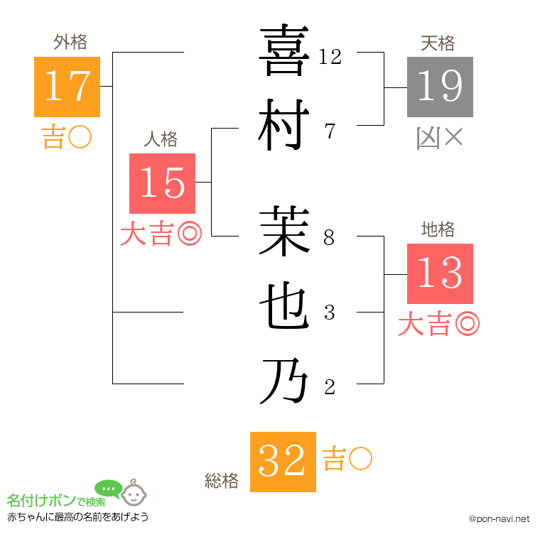 喜村 茉也乃さんの姓名判断結果