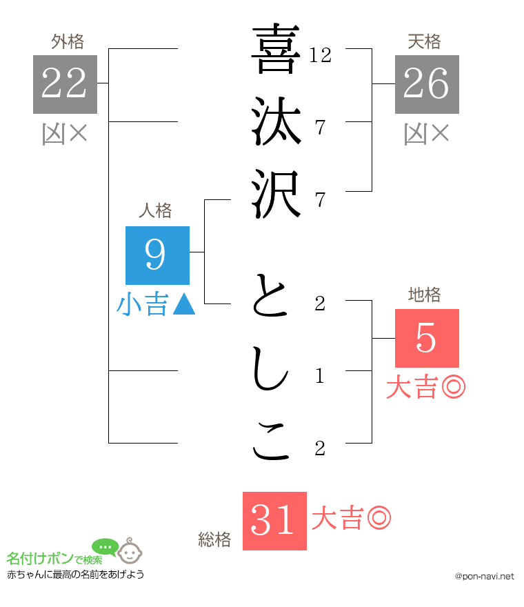 喜汰沢 としこさんの姓名判断結果
