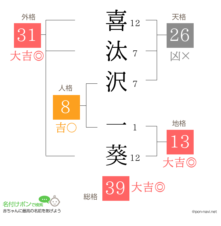 喜汰沢 一葵さんの姓名判断結果