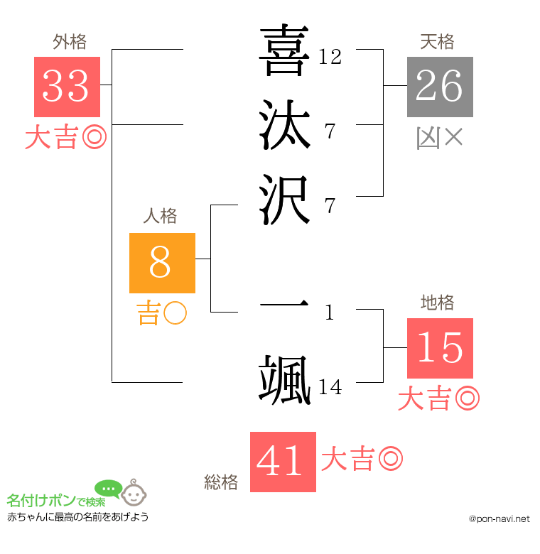 喜汰沢 一颯さんの姓名判断結果