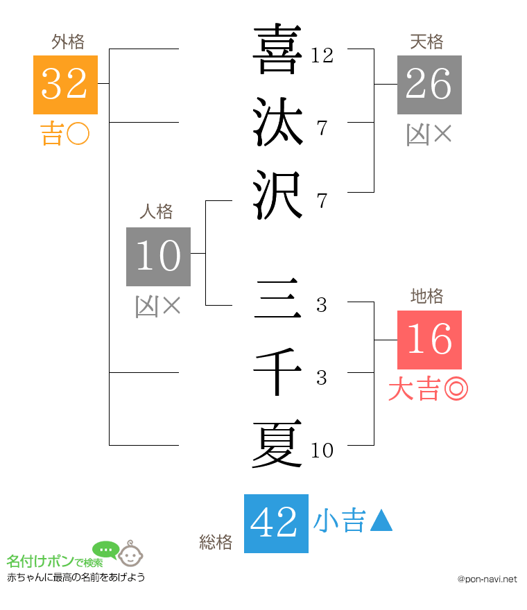 喜汰沢 三千夏さんの姓名判断結果