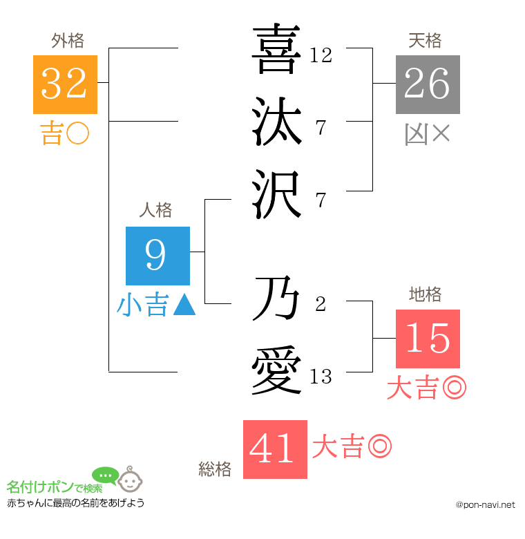 喜汰沢 乃愛さんの姓名判断結果