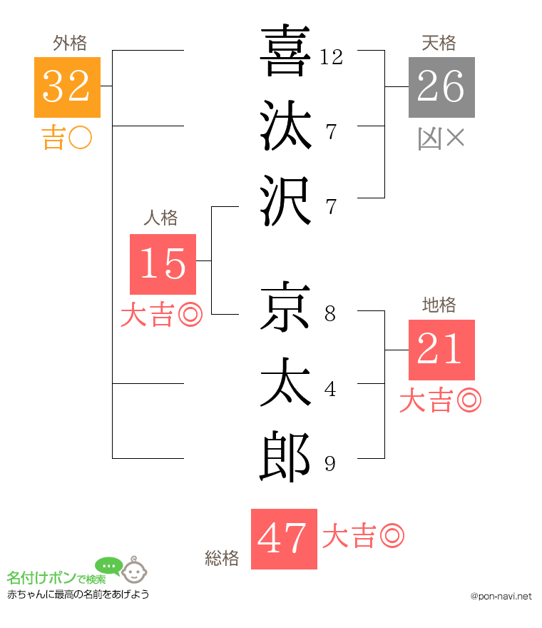 喜汰沢 京太郎さんの姓名判断結果