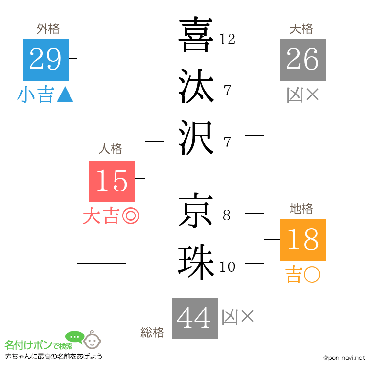 喜汰沢 京珠さんの姓名判断結果