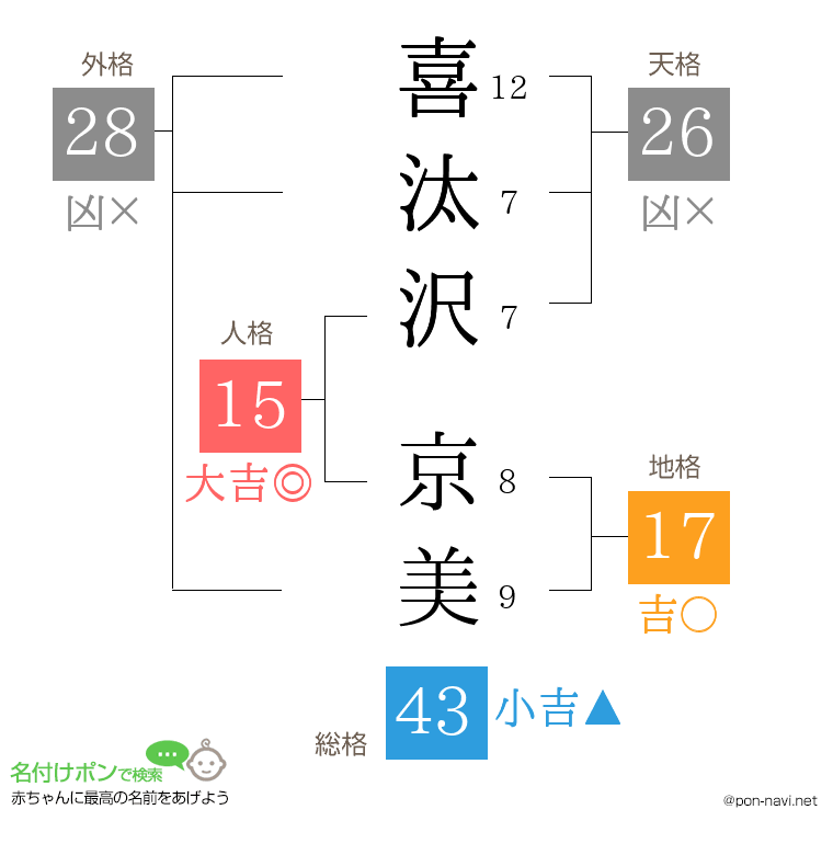 喜汰沢 京美さんの姓名判断結果
