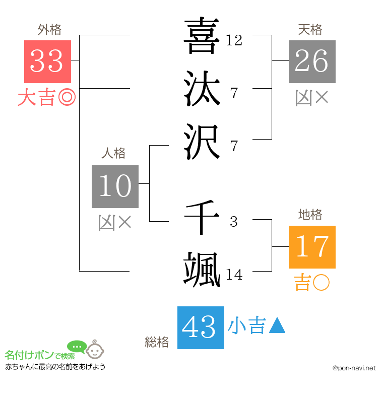 喜汰沢 千颯さんの姓名判断結果