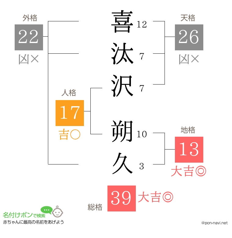 喜汰沢 朔久さんの姓名判断結果