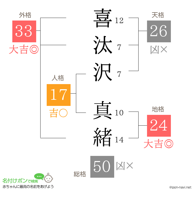 喜汰沢 真緒さんの姓名判断結果