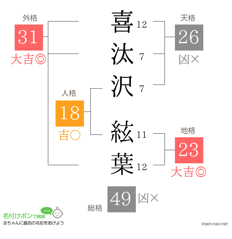 喜汰沢 絃葉さんの姓名判断結果