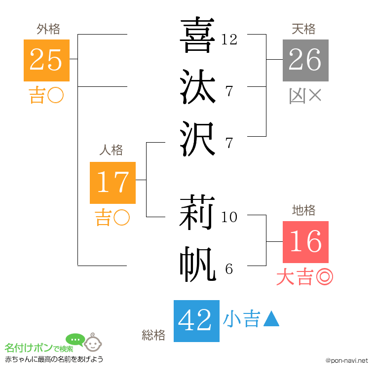 喜汰沢 莉帆さんの姓名判断結果