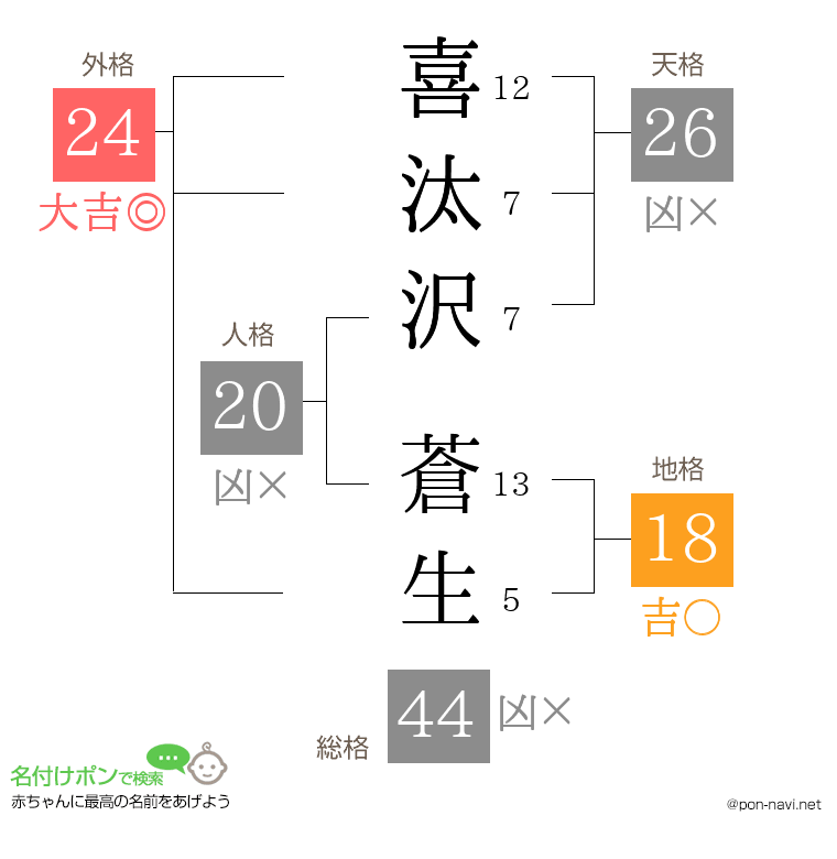 喜汰沢 蒼生さんの姓名判断結果
