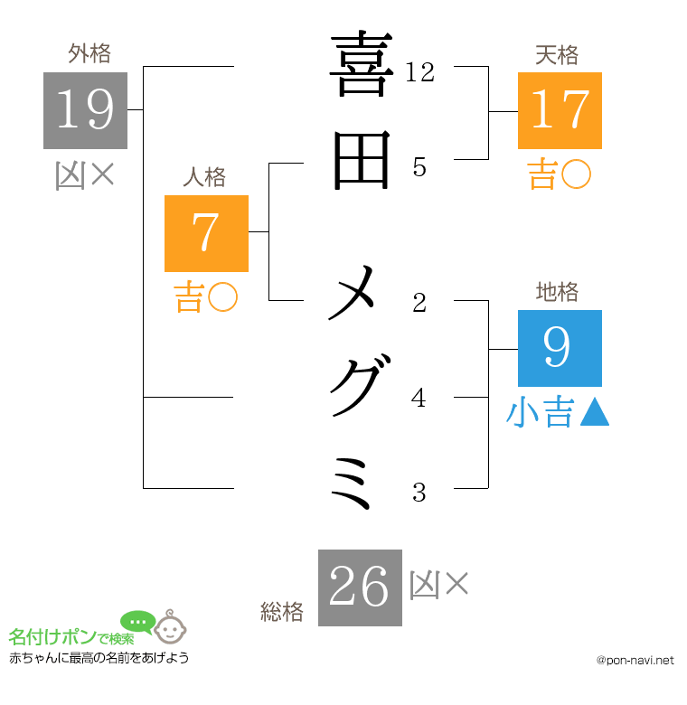 喜田 メグミさんの姓名判断結果