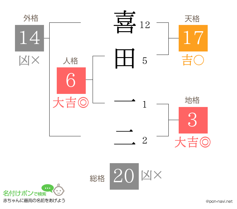 喜田 一二さんの姓名判断結果