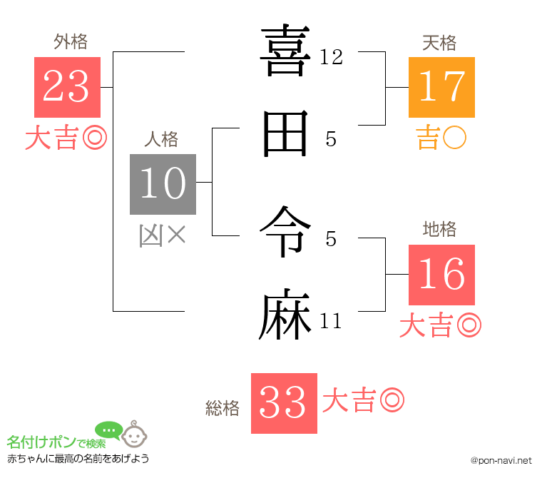 喜田 令麻さんの姓名判断結果
