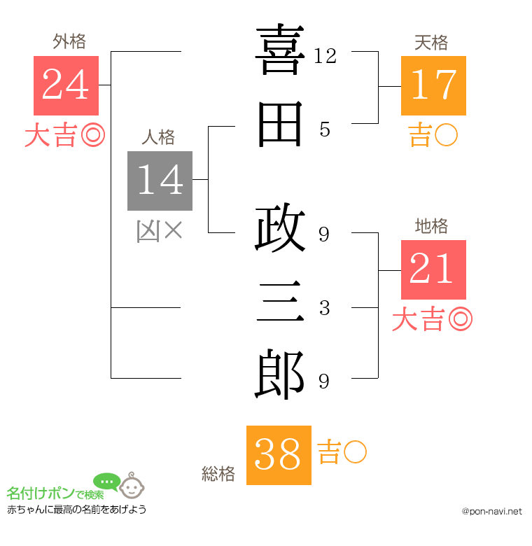 喜田 政三郎さんの姓名判断結果