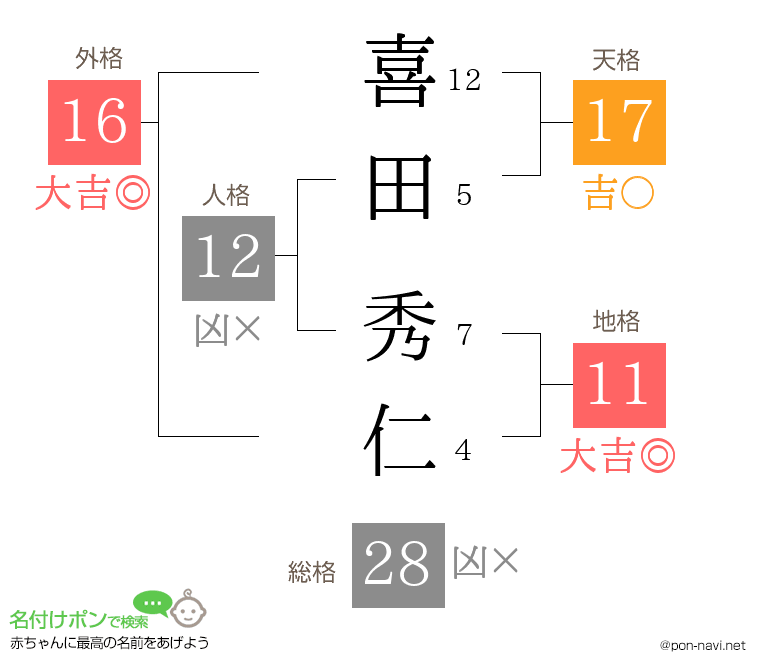 喜田 秀仁さんの姓名判断結果
