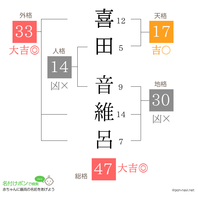 喜田 音維呂さんの姓名判断結果