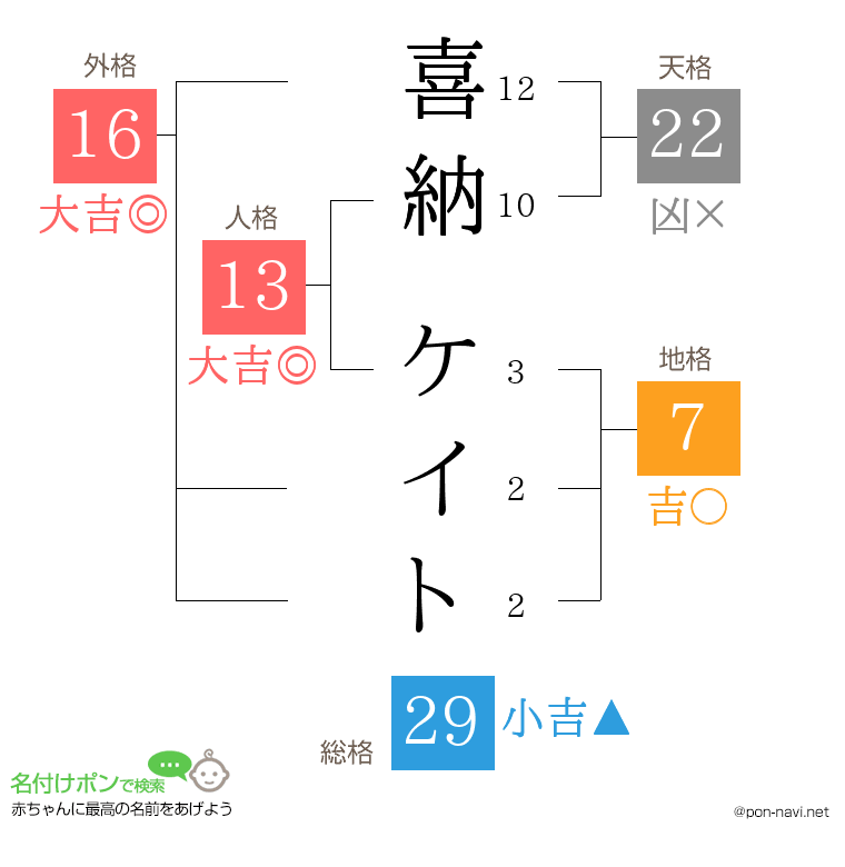 喜納 ケイトさんの姓名判断結果