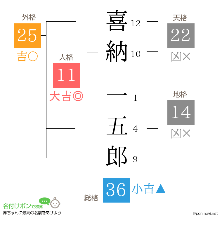 喜納 一五郎さんの姓名判断結果