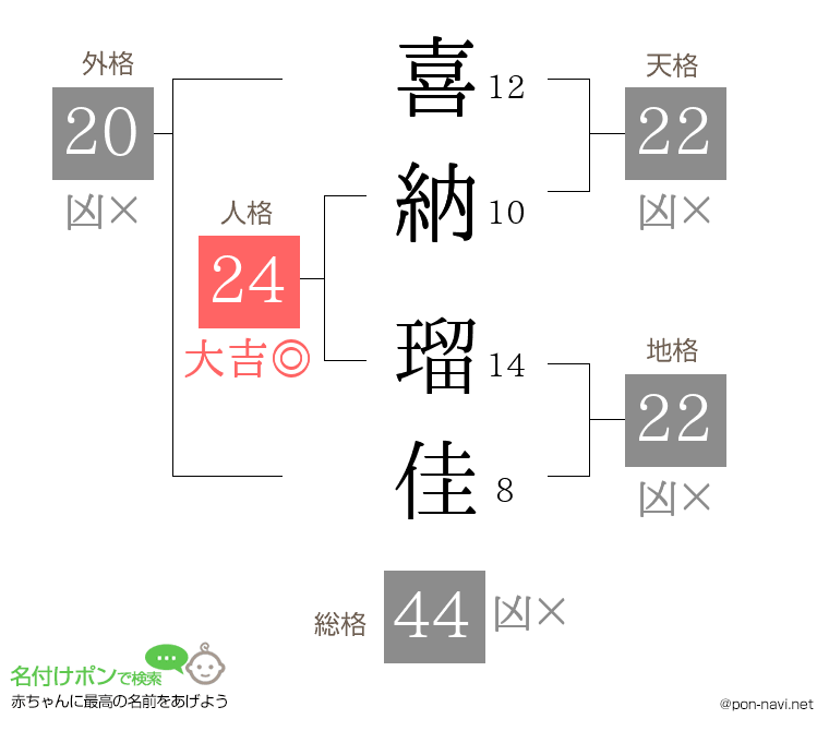 喜納 瑠佳さんの姓名判断結果