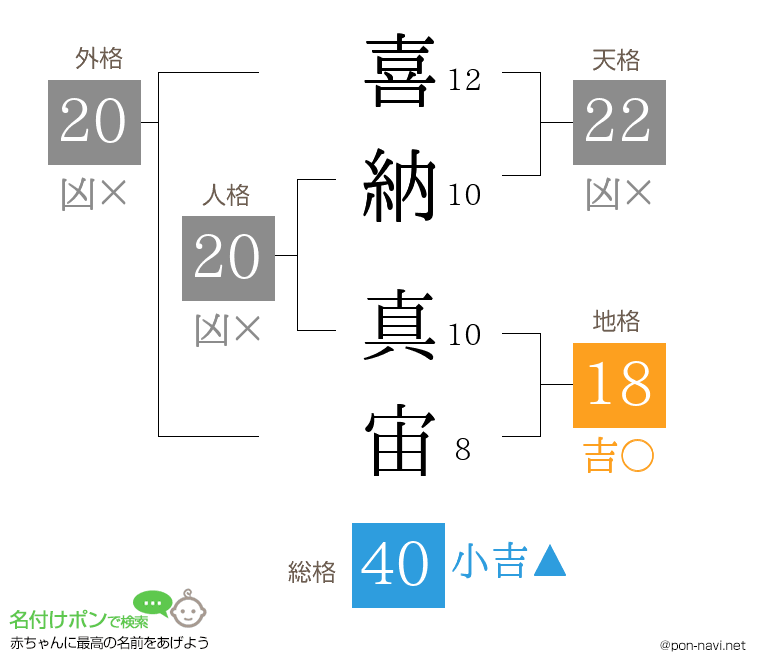 喜納 真宙さんの姓名判断結果