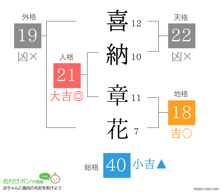 喜納 章花さんの姓名判断結果